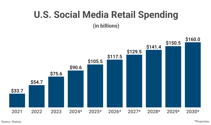 Bar Graph: U.S. Social Media Retail Spending in billions from 2021 ($33.7) to 2023 ($75.6) with projections to 2030 ($160.0) according to Statista