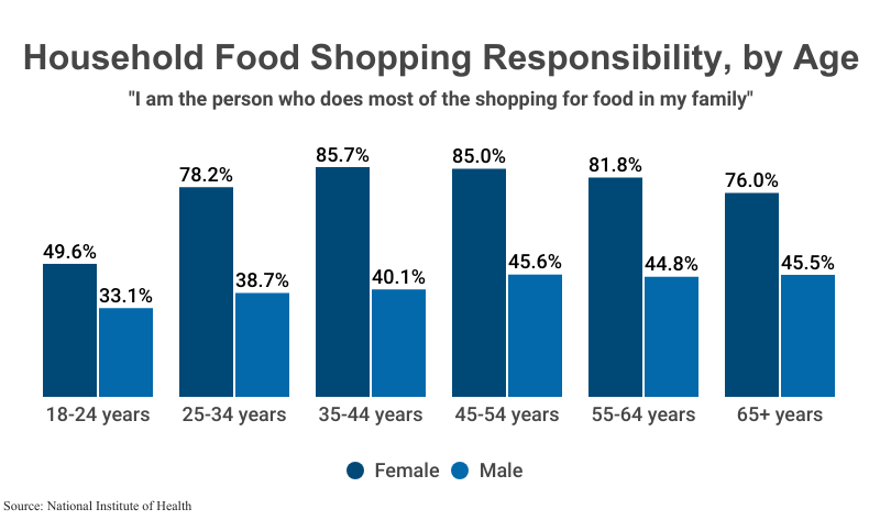 Grouped Bar Graph: Household Food Shopping Responsibility by Age, subtitle, 'I am the primary food shopper for my household', with one bar for female and one for male, with age groups ranging from 18 to 65+, according to the National Institutte of Health