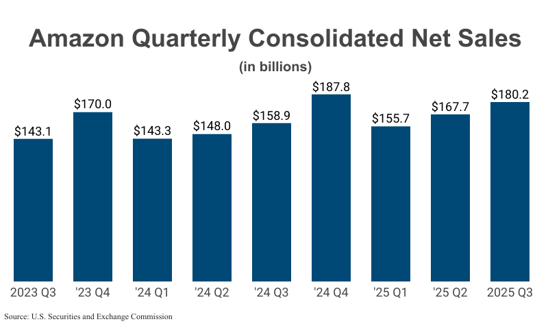 Bar Graph: Amazon Quarterly Consolidated Net Sales in billions from 2023 Q3 ($143.1) to 2025 Q3 ($180.2) according to Amazon filings with SEC