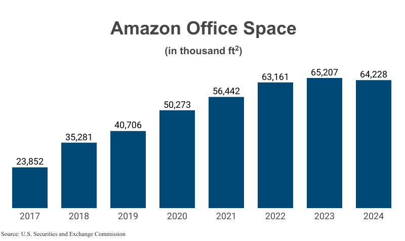 Bar Graph: Amazon Office Space in thousand ft2 from 2017 (23,852) to 2024 (64,228) according to Amazon corporate filings with the U.S. Securities and Exchange Commission