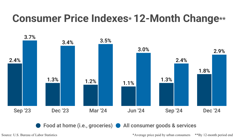 Grouped Bar Graph: Consumer Price Indexes 12-Month Change by the average price paid by urban consumers by the 12-month period's end including food at home (i.e. groceries) and all consumer goods and services according to the U.S. Bureau of Labor Statistics'