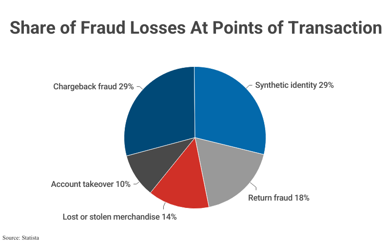 Pie Chart: Share of Fraud Losses At Points of Transaction including Chargeback fraud (29%), Synthetic identity (29%) and others according to Statista
