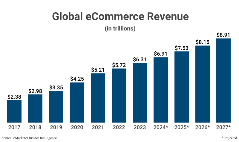 Bar Graph: Global eCommerce Revenue in trillions from 2017 ($2.38) to 2023 ($6.31) with projections to 2027 ($8.91) according to eMarketer Insider Intelligence