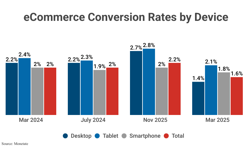Grouped Bar Graph: eCommerce Conversion Rates by Device; Mar 2024 - Mar 2025 Desktop, Tablet, Smartphone, & Total according to Monetate