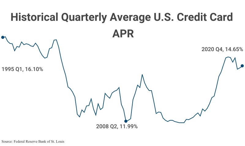 Line Graph: Historical Quarterly Average U.S. Credit Card APR from 1995 Q1 (16.10%) to 2020 Q4 (14.65%) with a period low in 2008 Q2 (11.99%)