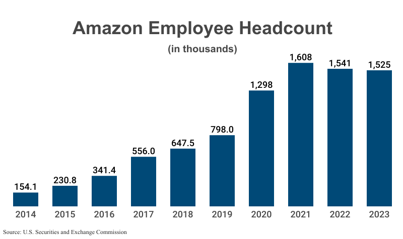 Bar Graph: Amazon Employee Headcount in Thousands from 2014 (154.1) to 2023 (1,525) according to Amazon corporate filings with the U.S. Securities and Exchange Commission