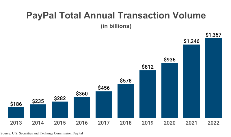 Paypal Statistics (2023): Users, Market Share & Transaction Data