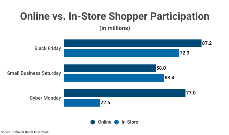 Grouped bar graph: Online vs. In-Store Shopper Participation in millions according to the National Retail Federation
