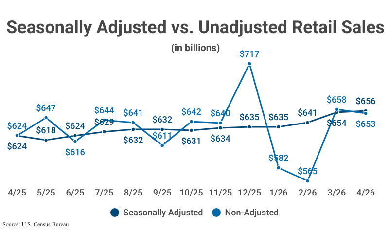Stacked Line Graph: Seasonally Adjusted vs. Unadjusted Retail Sales from April 2025 to 2026 ($656 adjusted; $653 non-adjusted) according to U.S. Census Bureau