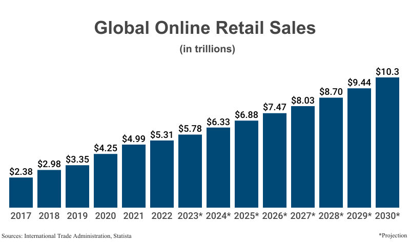 Bar Graph: Global Online Retail Sales in trillions from 2017 ($2.38) to 2022 ($5.31) with projections to 2030 ($10.3) according to the International Trade Administration and Statista