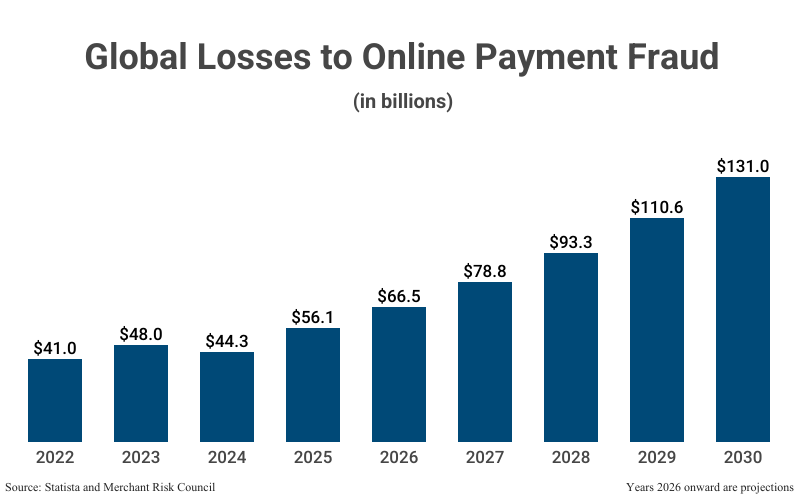 Bar Graph: Global Online Payment Fraud in billions from 2022 ($41.0) to 2025 ($56.1) with projections to 2030 ($131) according to Statista and Merchant Risk Council 