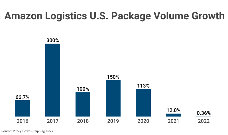 Bar Graph: Amazon Logistics U.S. Package Volume Growth from 2016 (66.7%) to 2022 (0.36%), with a 300% in 2017, according to Pitney Bowes Shipping Index