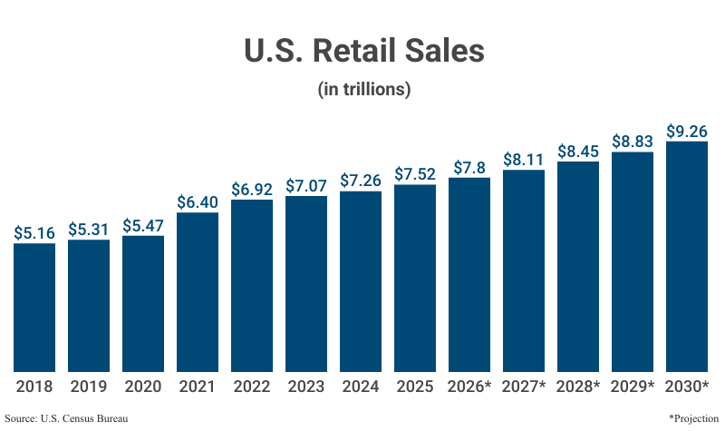 Bar Graph: U.S. Retail Sales in trillions from 2018 ($5.16) to 2025 ($7.52) according to the U.S. Census Bureau with projections from 2026 to 2030 ($9.26) according to Statista