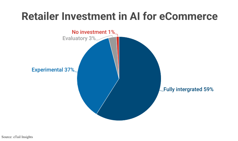 Pie Chart: Retailer Investment in AI for eCommerce; Fully integrated (59%), Experimental (37%), Evaluatory (3%), and No investment (1%), according to eTail Insights
