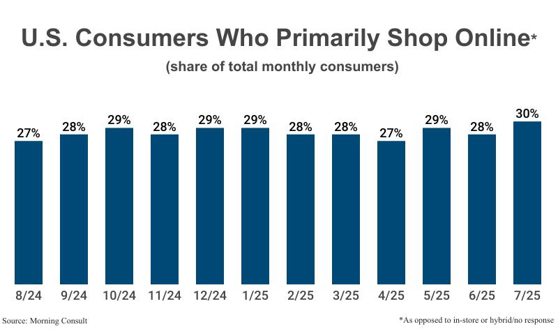 Bar Graph: U.S. Consumers Who Primarily Shop Online (as opposed to in-store or hybrid/no response) by share of total consumers from August 2024 (27%) to July 2025 (30%) according to Morning Consult