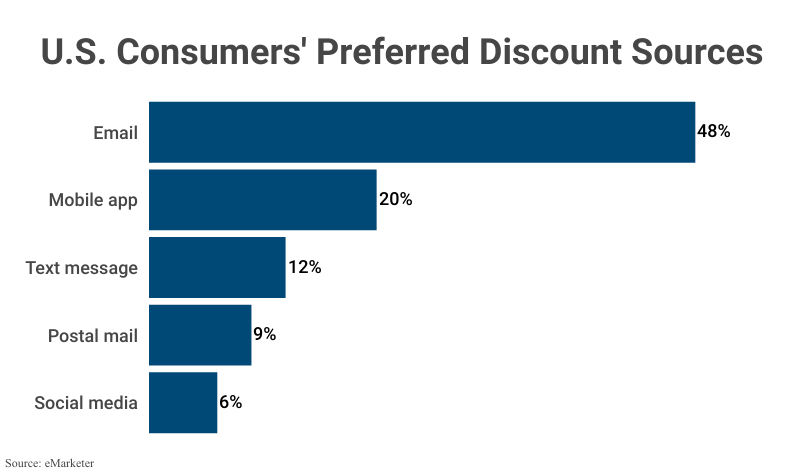 Bar Graph: US Consumers' Preferred Discount Sources according to eMarketer'