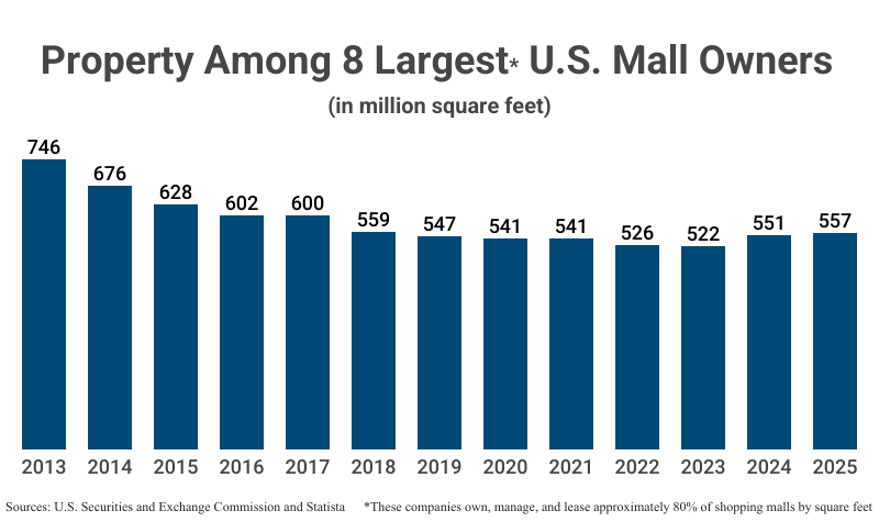 Bar Graph: Property Among 8 Largest U.S. Mall Owners in million square feet among companies that own, manage, and lease approximately 80% of shopping malls by square feet from 2013 (746) to 2025 (557) according to U.S. Securities and Exchange Commission and Statista