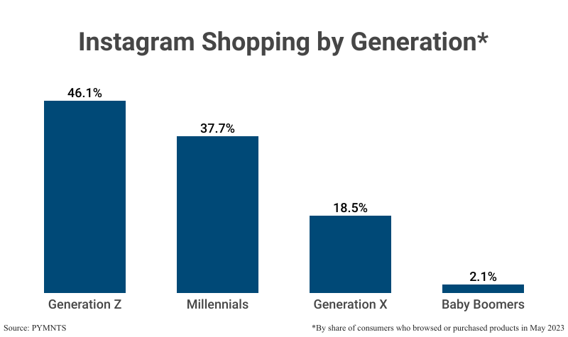 Bar Graph: Instagram Shopping by Generation by share of consumers who browsed or purchased products in May 2023 according to PYMNTS
