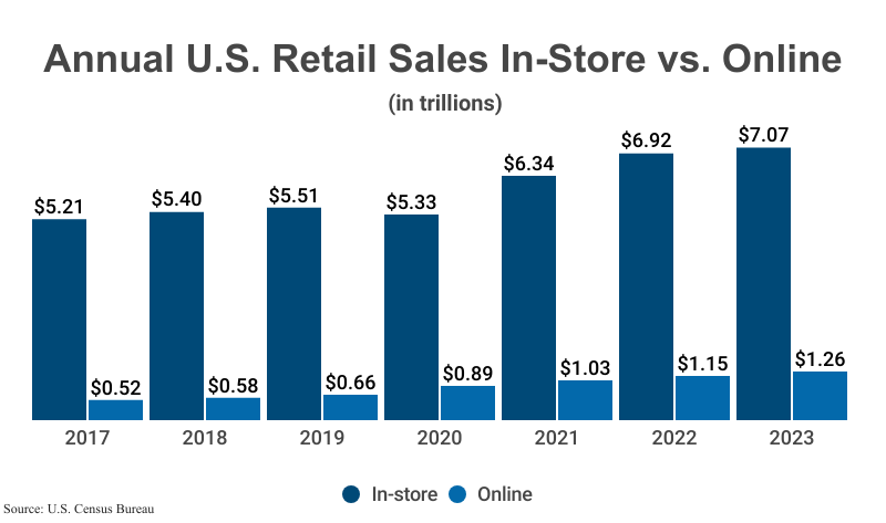 Grouped Bar Graph: Annual U.S. Retail Sales In-Store vs. Online in trillions from 2017 ($5.21/$0.5) to 2023 ($7.07/$1.26) according to the U.S. Census Bureau