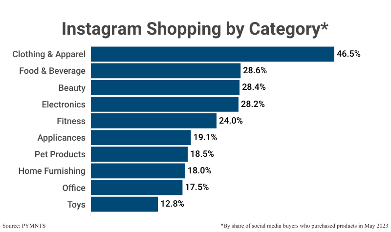 Stacked Bar Graph: Instagram Shopping by Category by share of social media buyers who purchased products in May 2023