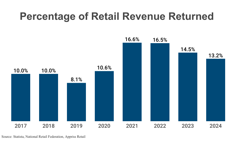 Bar Graph: Percentage of Retail Revenue Returned from 2017 (10.0%) to 2024 (13.2%) according to Statista