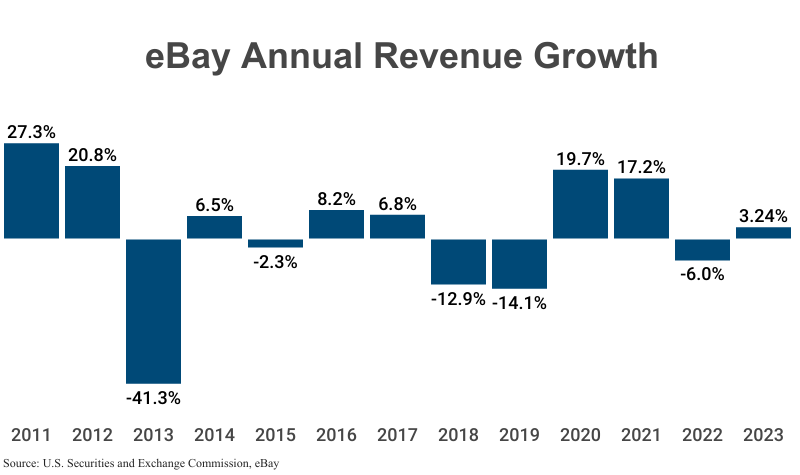Bar Graph: eBay Annual Revenue Growth, from 2011 (27.3%) to 2023 (3.24%) according to SEC