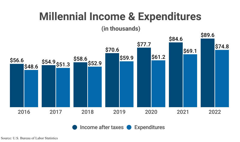 Grouped Bar Graph: Millennial Income & Expenditures in thousands, comparing income after taxes to expenditures, from 2016 ($56,600 and $48,600) to 2022 ($89,600 and $74,800) according to the U.S. Bureau of Labor Statistics