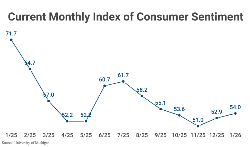 Line Graph: Current Monthly Index of Consumer Sentiment; refer to table 1