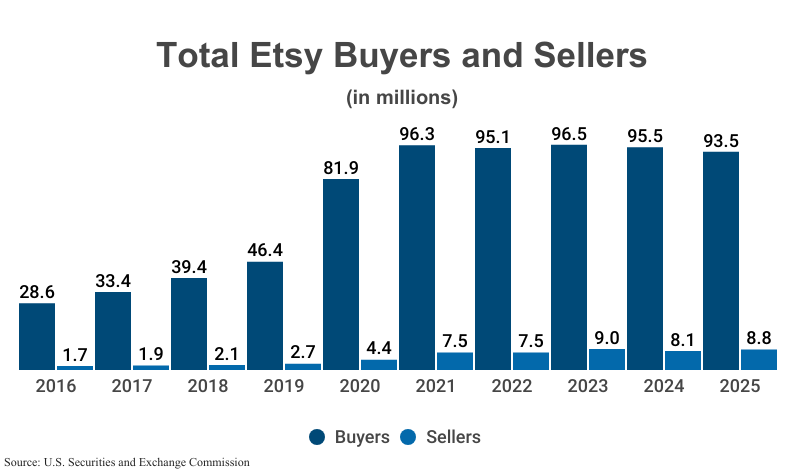 Grouped Bar Graph: Total Buyers and Sellers in millions from 2016 (28.6 buyers, 1.7 sellers) to 2025 (93.5 buyers and 8.8 sellers) according to SEC Form 10-K