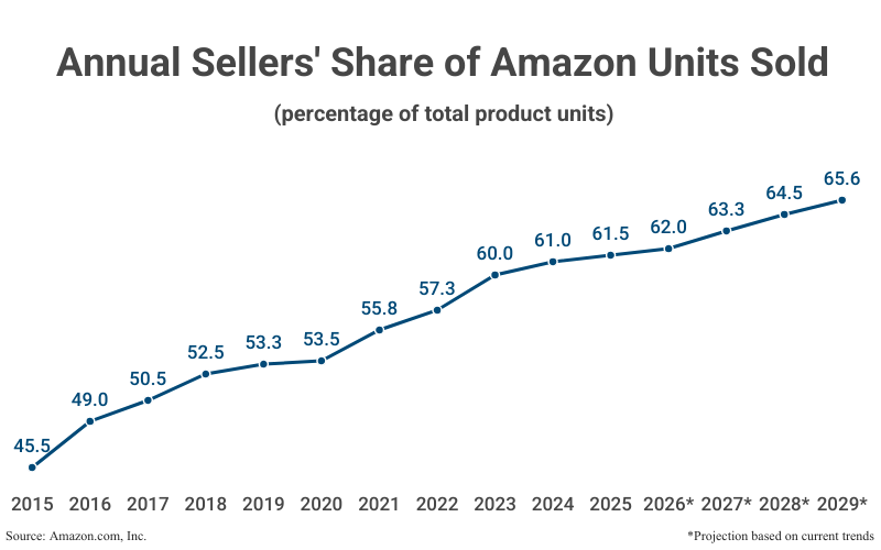 Line Graph: Annual Sellers' Share of Amazon Units Sold as a percentage of total product units from 2015 (45.5%) to 2025 (61.5) according to Amazon.com, Inc. with projections to 2029 (65.6%)