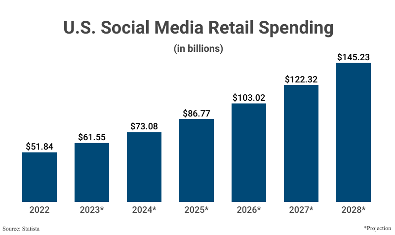 Bar Graph: U.S. Social Media Retail Spending in billions from 2022 ($51.84) to 2028 ($145.23) according to Statista