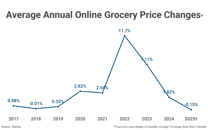 Line Graph: Average Annual Online Grocery Price Changes (YoY change of monthly average) from 2017 (0.48%) to 2024 (1.82%), with a YTD average for 2025 (-0.15%) according to Statista