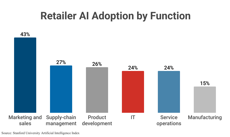 Grouped Bar Graph: Retailer AI Adoption by Function according to Stanford University Artificial Intelligence Index