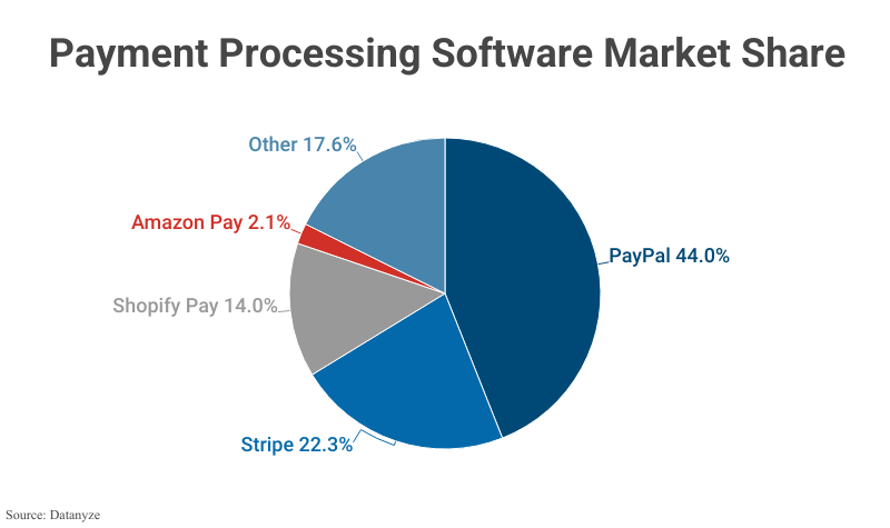 Pie Chart: Payment Processing Software Market Share including PayPal, Stripe (22.3%), Shopify Pay, Amazon Pay, and Other, according to Datanyze