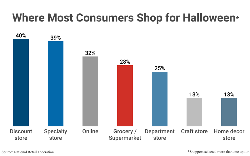 Bar Graph: Where Most Consumers Shop for Halloween (shoppers selected more than one option) according to the National Retail Federation