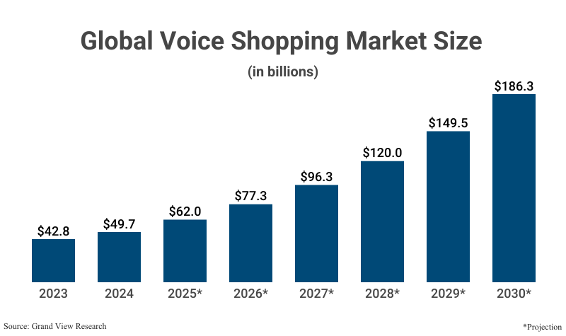 Bar Graph: Global Voice Shopping Market Size in billions from 2023 ($42.8) and 2024 ($49.7) with projections to 2030 ($186.3) according to Grand View Research