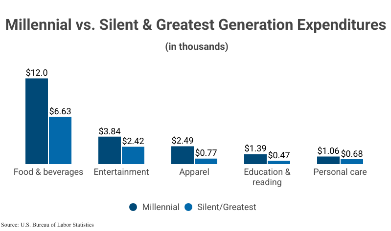 Grouped Bar Graph: Millennial vs. Silent & Greatest Generation Expenditures according to the U.S. Bureau of Labor Statistics