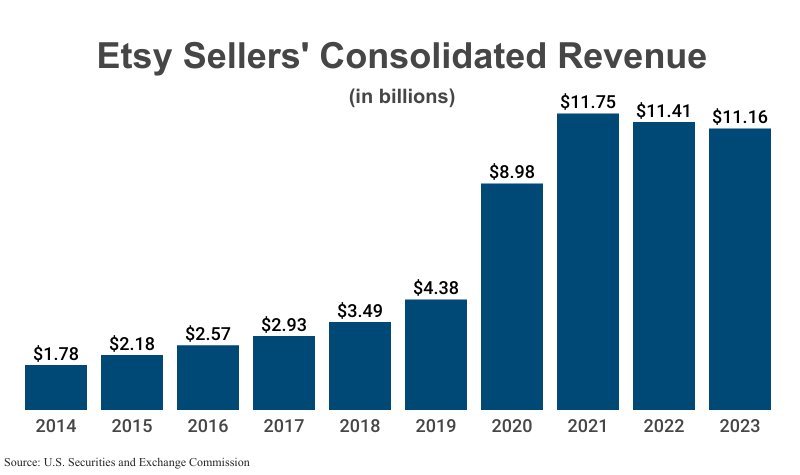 Bar Graph: Etsy Sellers' Consolidated Revenue in billions from 2014 ($1.78) to 2023 ($11.16) according to SEC Form 10-K