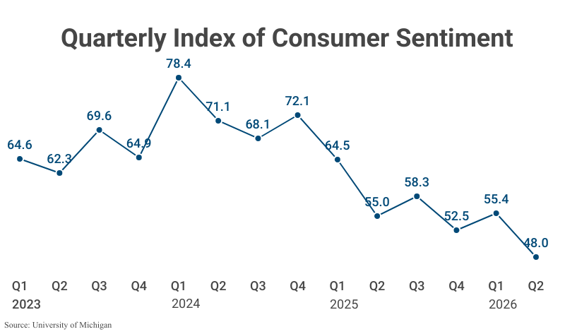 Line Graph: Quarterly Index of Consumer Sentiment, refer to table 3