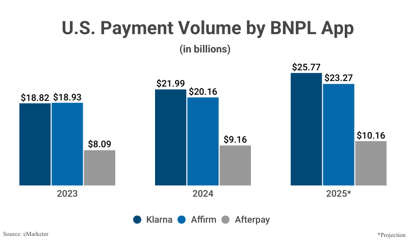 Grouped Bar Graph: U.S. Payment Volume by BNPL App in 2023 and 2024 with projections for 2025; Klarna, Affirm, and Afterpay according to Statista