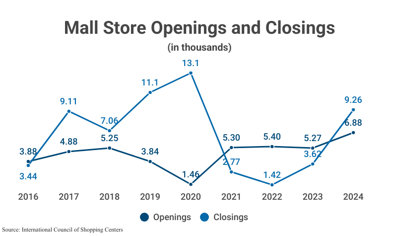 Stacked Line Graph: Mall Store Openings and Closings in thousands from 2016 (3.88 openings, 3.44 closings) to 2024 (6.88 openings, 9.26 openings) according to the International Council of Shopping Centers