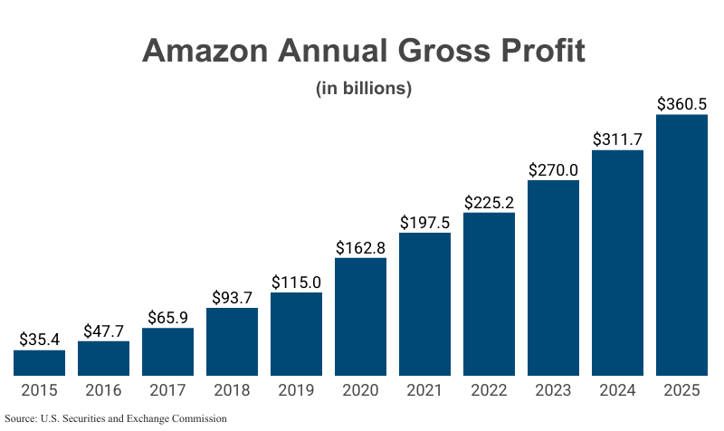 Bar Graph: Amazon Annual Gross Profit in billions from 2015 ($35.4) to 2025 ($360.5) according to Amazon corporate filings with the U.S. Securities and Exchange Commission