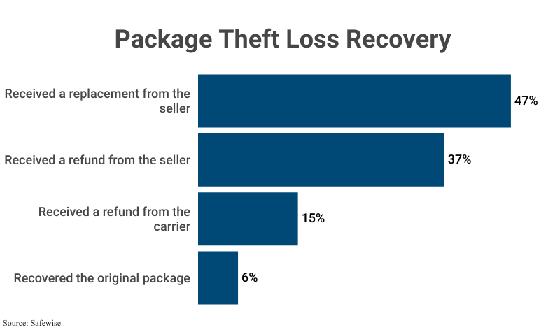 Stacked Bar Graph: Package Theft Loss Recovery, replacement, refund and recovery outcomes according to Safewise