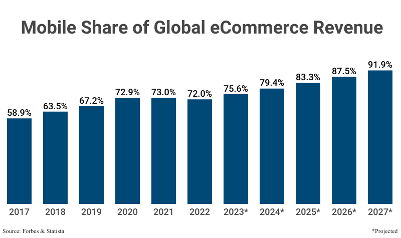 Bar Graph: Mobile Share of Global eCommerce Revenue from 2017 (58.9%) to 2022 (72.0%) with projections to 2027 (91.9%) according to Forbes and Statista