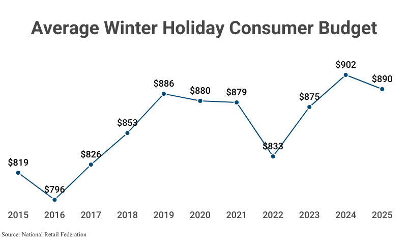 Line Graph: Average Winter Holiday Consumer Budget for the years 2015 ($819), 2016 ($796), 2017 ($826), 2018 ($853), 2019 ($886), 2020 ($880), 2021 ($879), 2022 ($833), 2023 ($875), 2024 ($902), and 2025 ($890) according to the National Retail Federation