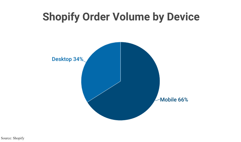 Pie Chart: Shopify Order Volume by Device including Desktop (34%) and Mobile (66%) according to Shopify