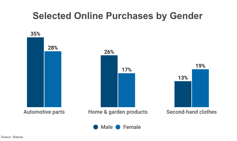 Grouped Bar Graph: Selected Online Purchases by Gender, according to Statista