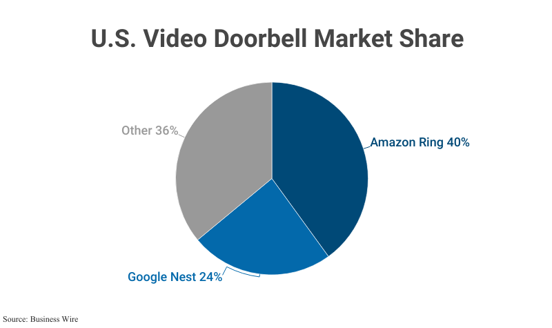 Pie Chart: U.S. Video Doorbell Market Share; Amazon Ring (40%), Google Nest (24%). & Other (36%) according to Business Wire