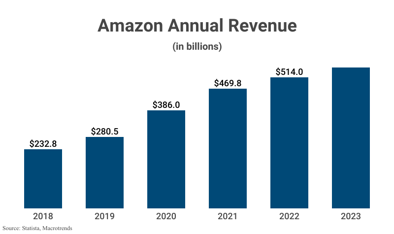 Bar Graph: Amazon Annual Revenue in billions from 2018 ($177.8) to 2023 ($514.0) according to Statista