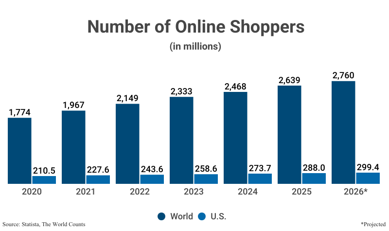 Grouped Bar Graph: Number of Online Shoppers in millions Worldwide & U.S. from 2020 to 2025 (2,639 world, 288.0 U.S.) with projections to 2026 according to Statista & The World Counts